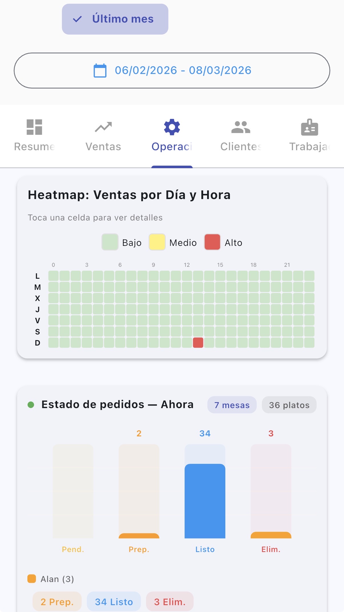 Heatmap y estado de pedidos — Restmatik
